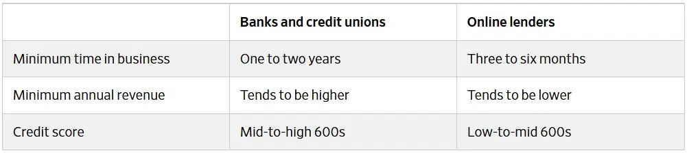 how to get a startup business loan with no money