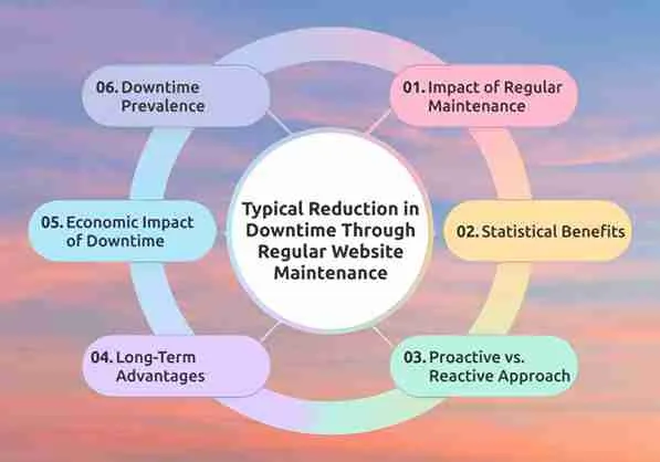 Average Downtime Reduction with Regular Website Maintenance