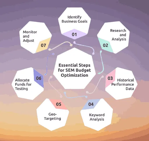 Can a Business Determine Its SEM Budget
