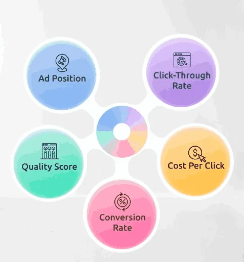 Key Metrics to Evaluate SEM Performance