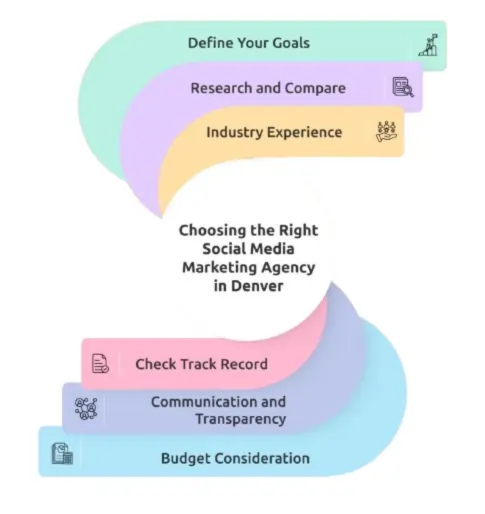 Agency Selection Criteria