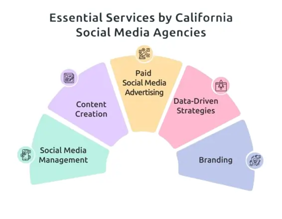 Social Media Marketing Agencies in California