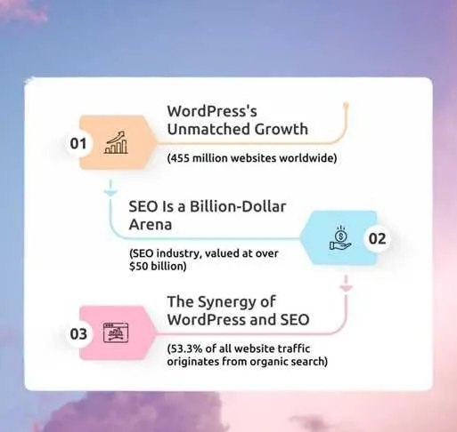 WordPress SEO by the Numbers