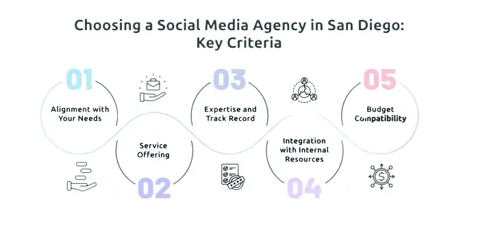 Social Media Marketing Agencies