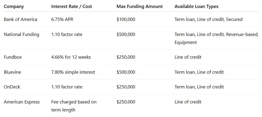 how to get a startup business loan with no money